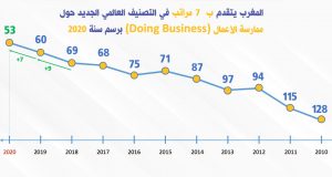 المغرب يتقدم للمرتبة 53 في تقرير ممارسة الأعمال