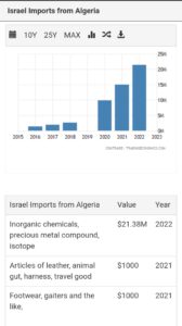 صادرات الجزائر واسرائيل