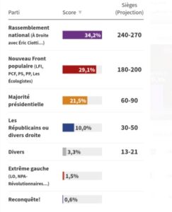 نتائج الإنتخابات الفرنسية