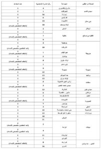 توزيع المقاعد حسب الجماعات