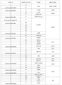 توزيع المقاعد حسب الجماعات