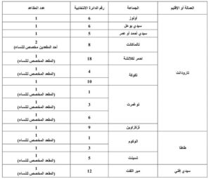 توزيع المقاعد حسب الجماعات